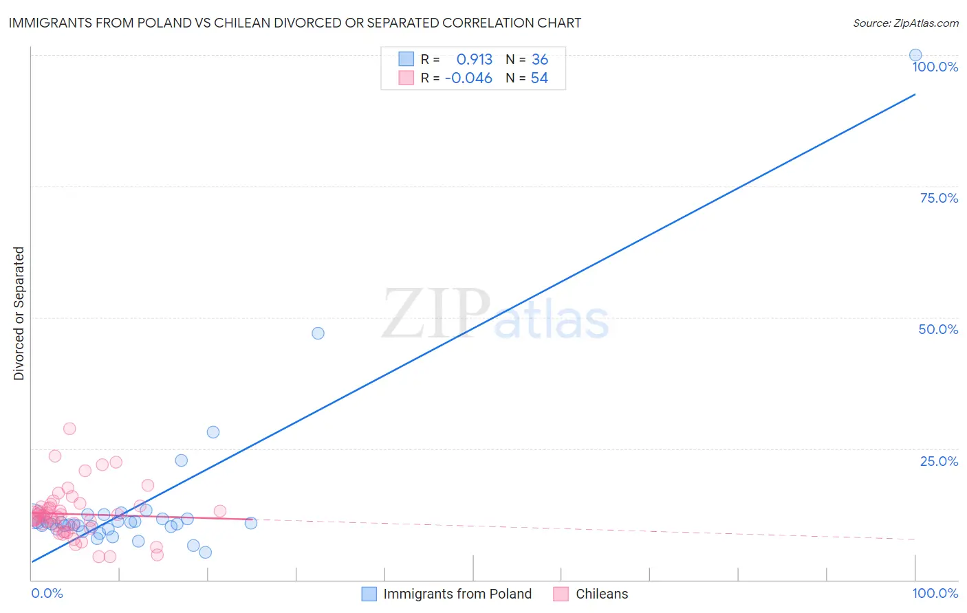 Immigrants from Poland vs Chilean Divorced or Separated