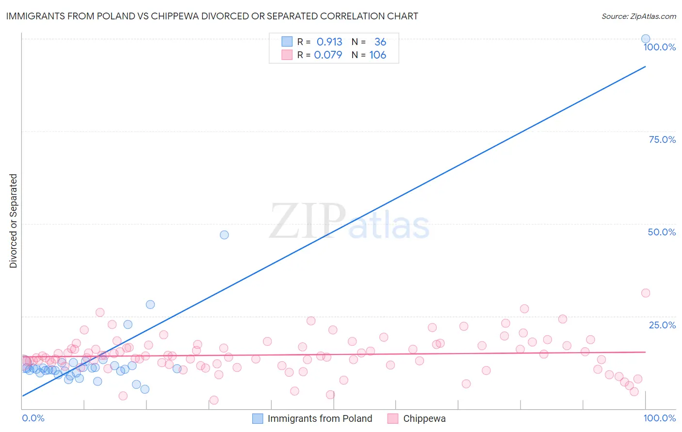 Immigrants from Poland vs Chippewa Divorced or Separated