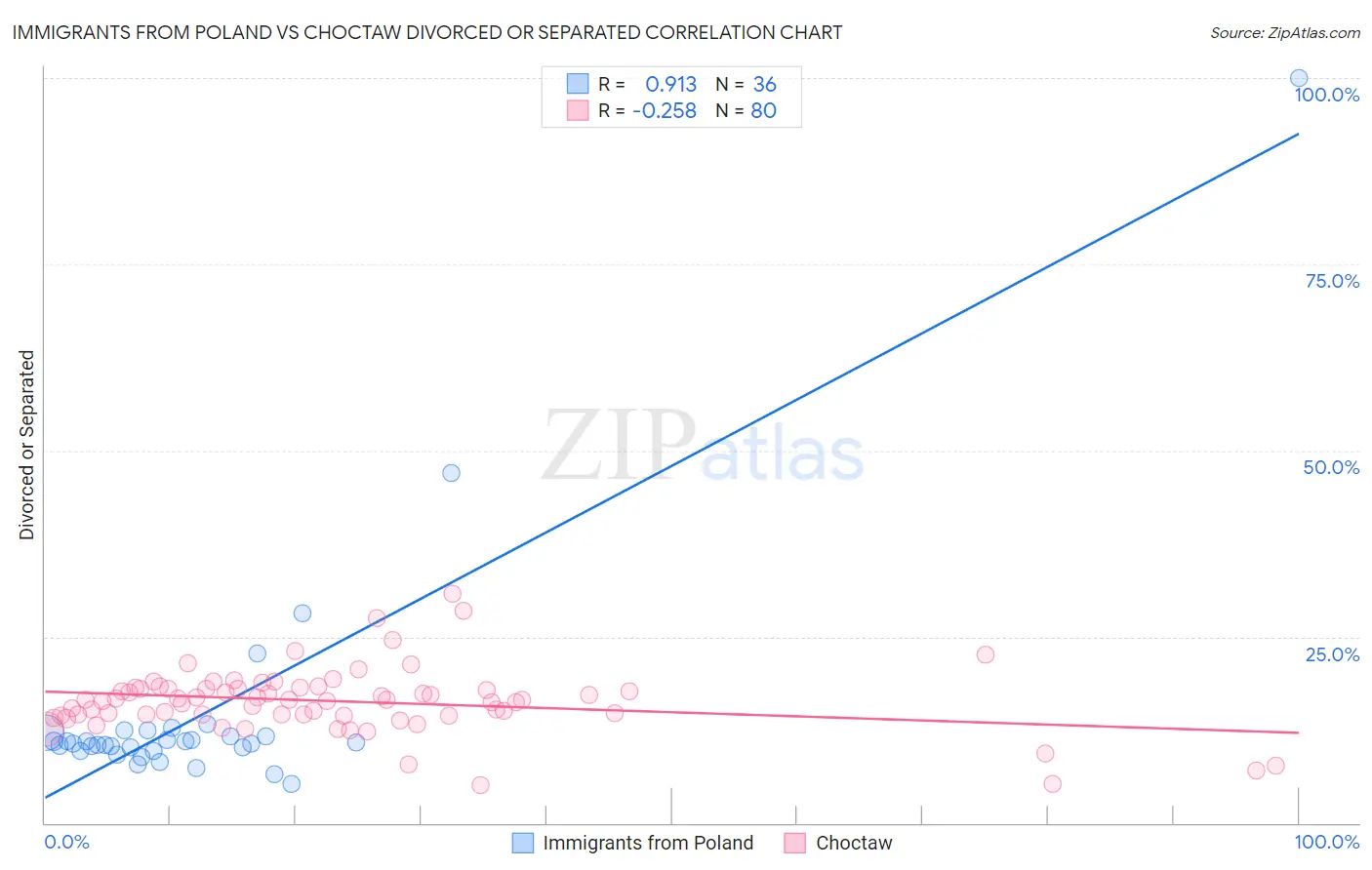 Immigrants from Poland vs Choctaw Divorced or Separated