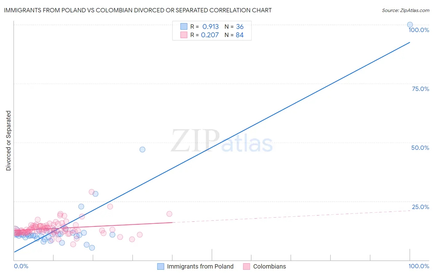 Immigrants from Poland vs Colombian Divorced or Separated