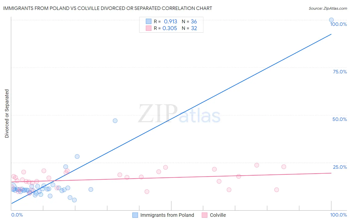 Immigrants from Poland vs Colville Divorced or Separated