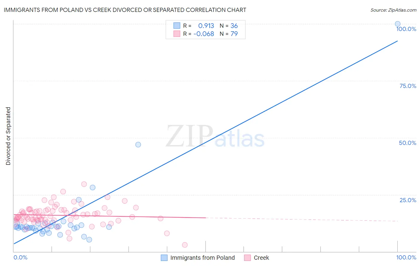 Immigrants from Poland vs Creek Divorced or Separated