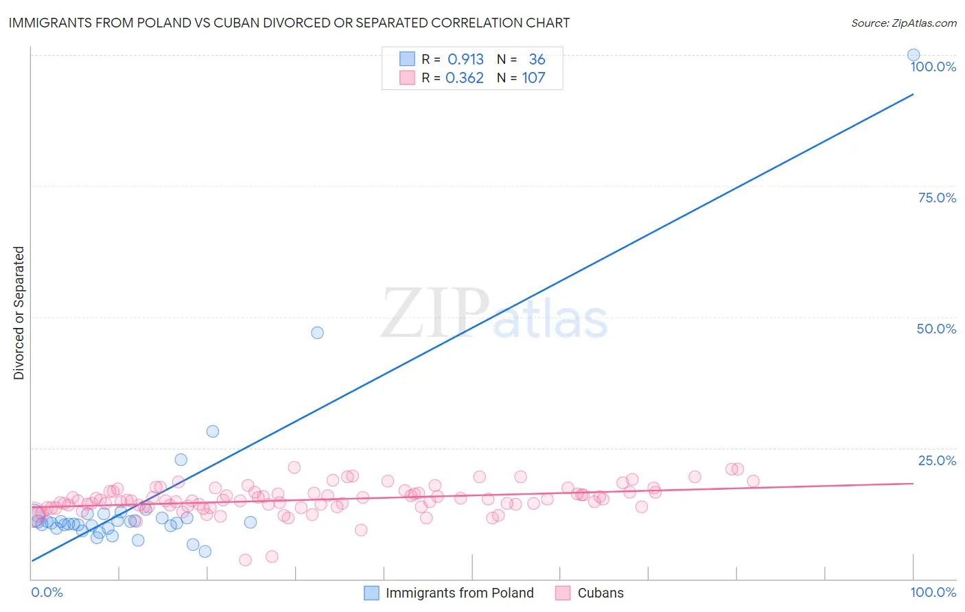 Immigrants from Poland vs Cuban Divorced or Separated