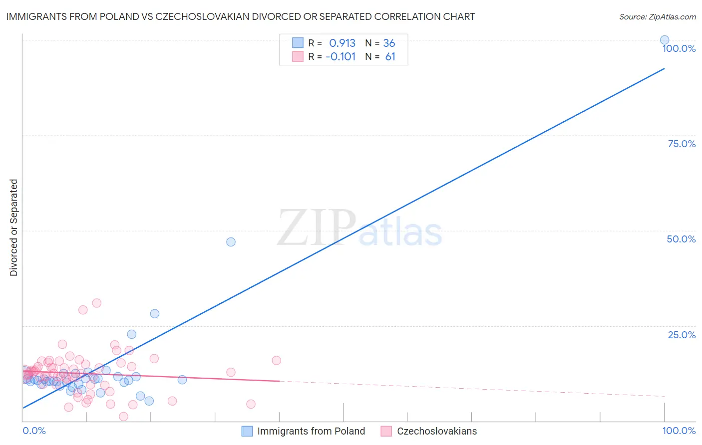 Immigrants from Poland vs Czechoslovakian Divorced or Separated