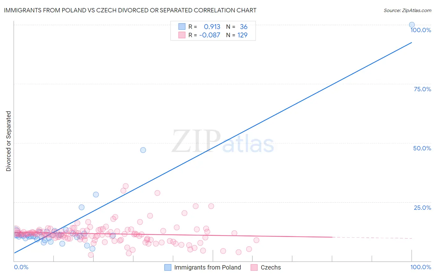 Immigrants from Poland vs Czech Divorced or Separated