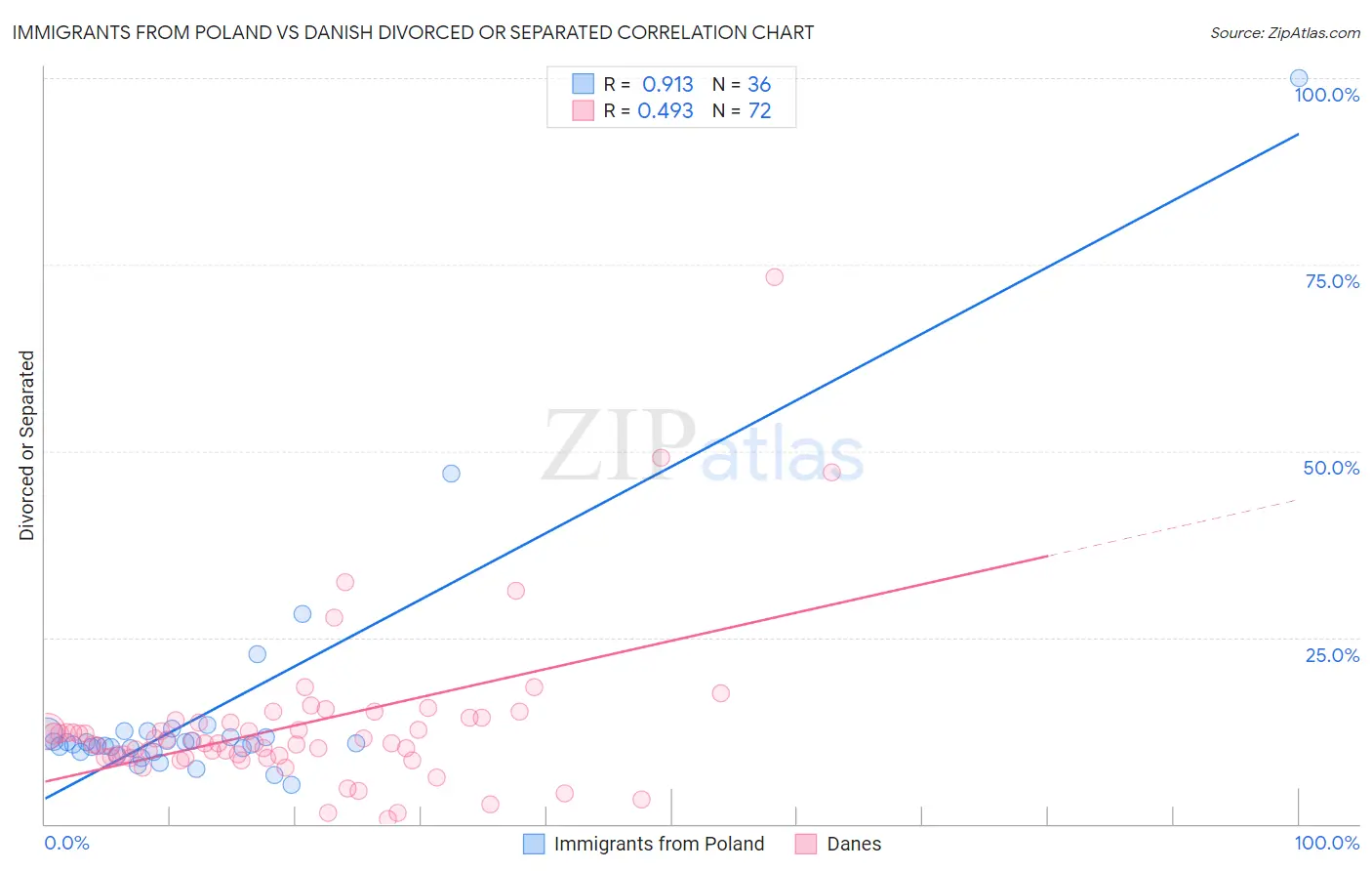 Immigrants from Poland vs Danish Divorced or Separated