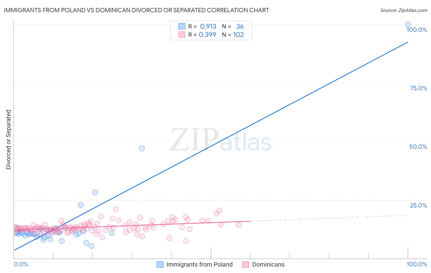 Immigrants from Poland vs Dominican Divorced or Separated