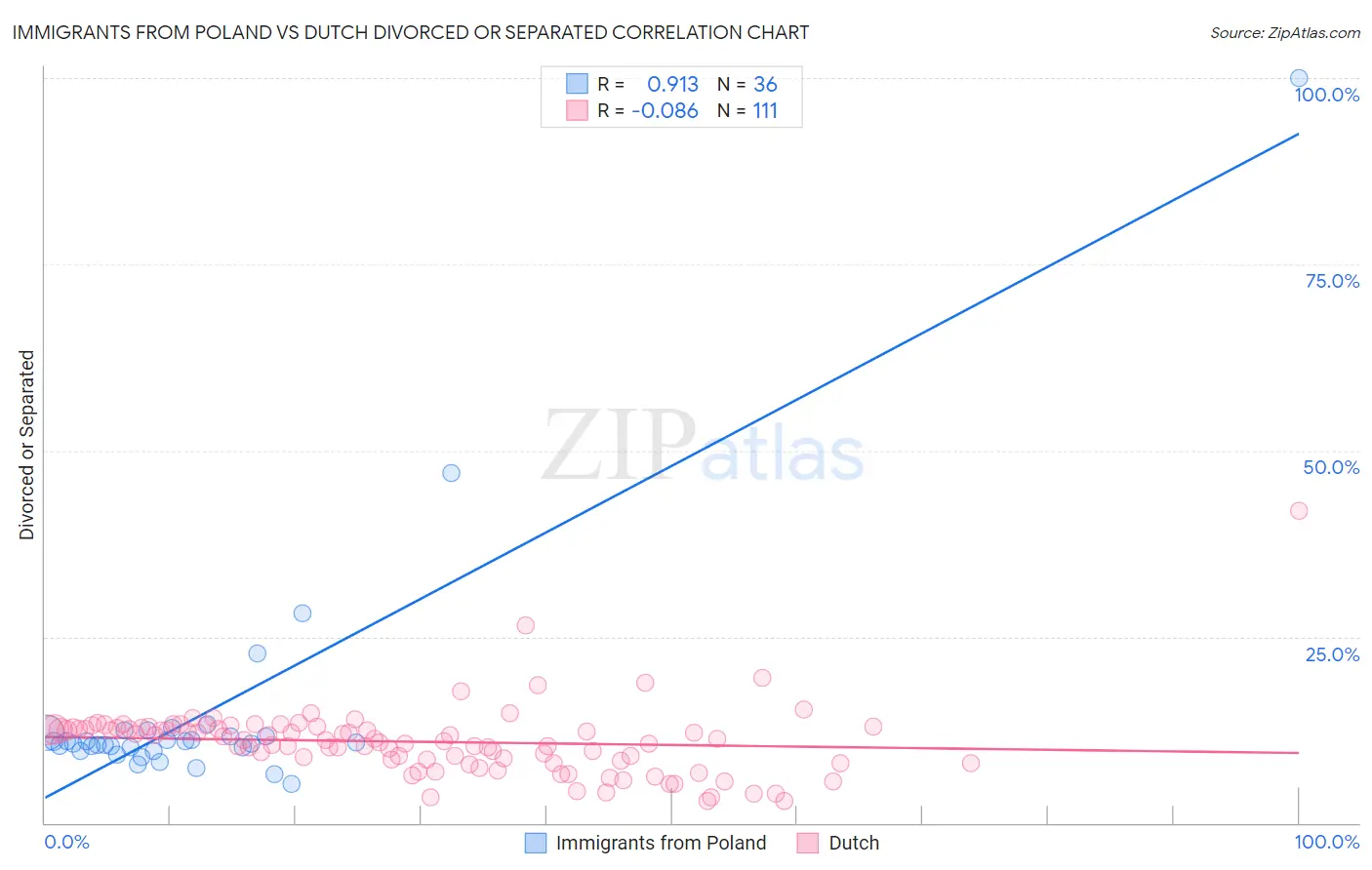 Immigrants from Poland vs Dutch Divorced or Separated