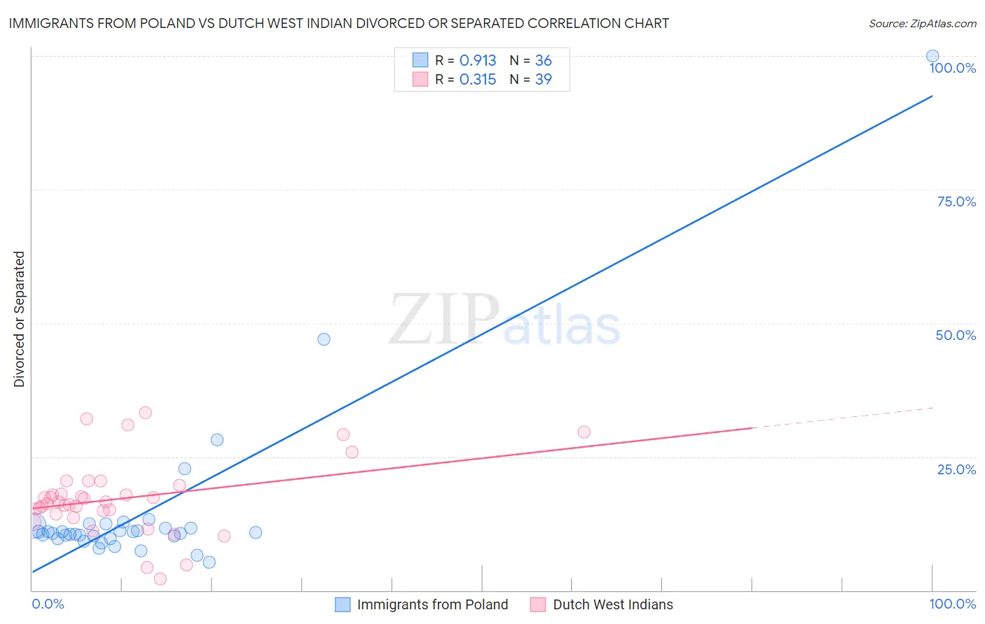 Immigrants from Poland vs Dutch West Indian Divorced or Separated