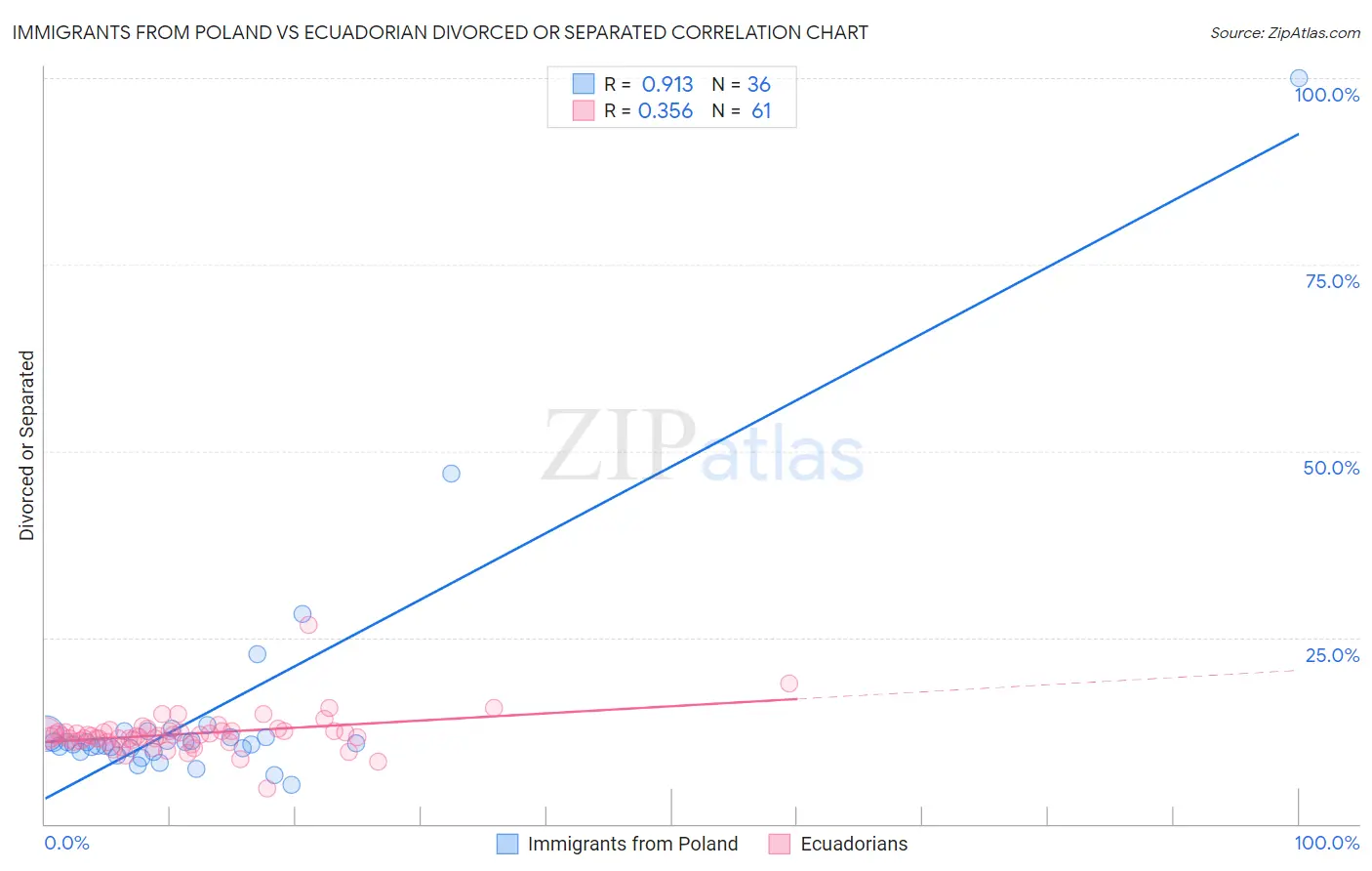 Immigrants from Poland vs Ecuadorian Divorced or Separated