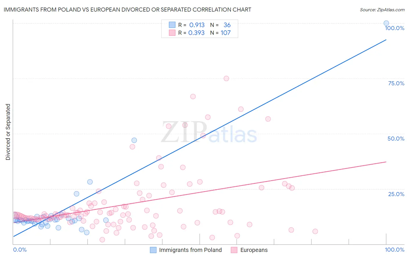 Immigrants from Poland vs European Divorced or Separated