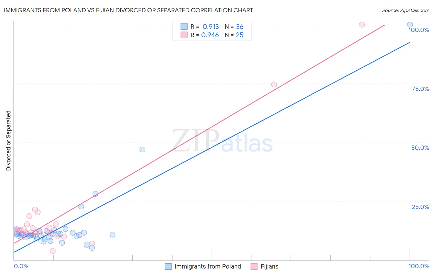 Immigrants from Poland vs Fijian Divorced or Separated