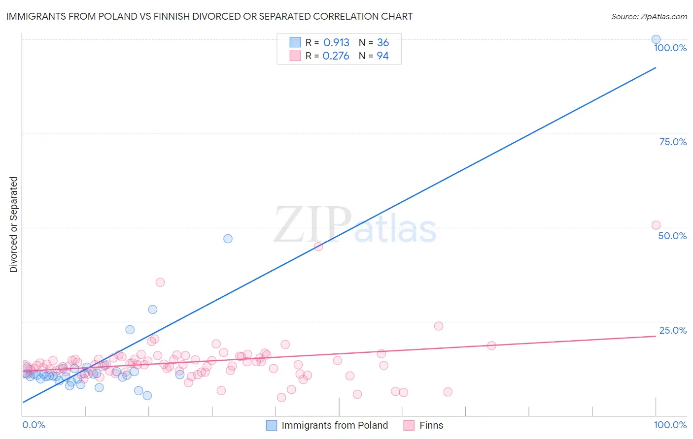 Immigrants from Poland vs Finnish Divorced or Separated