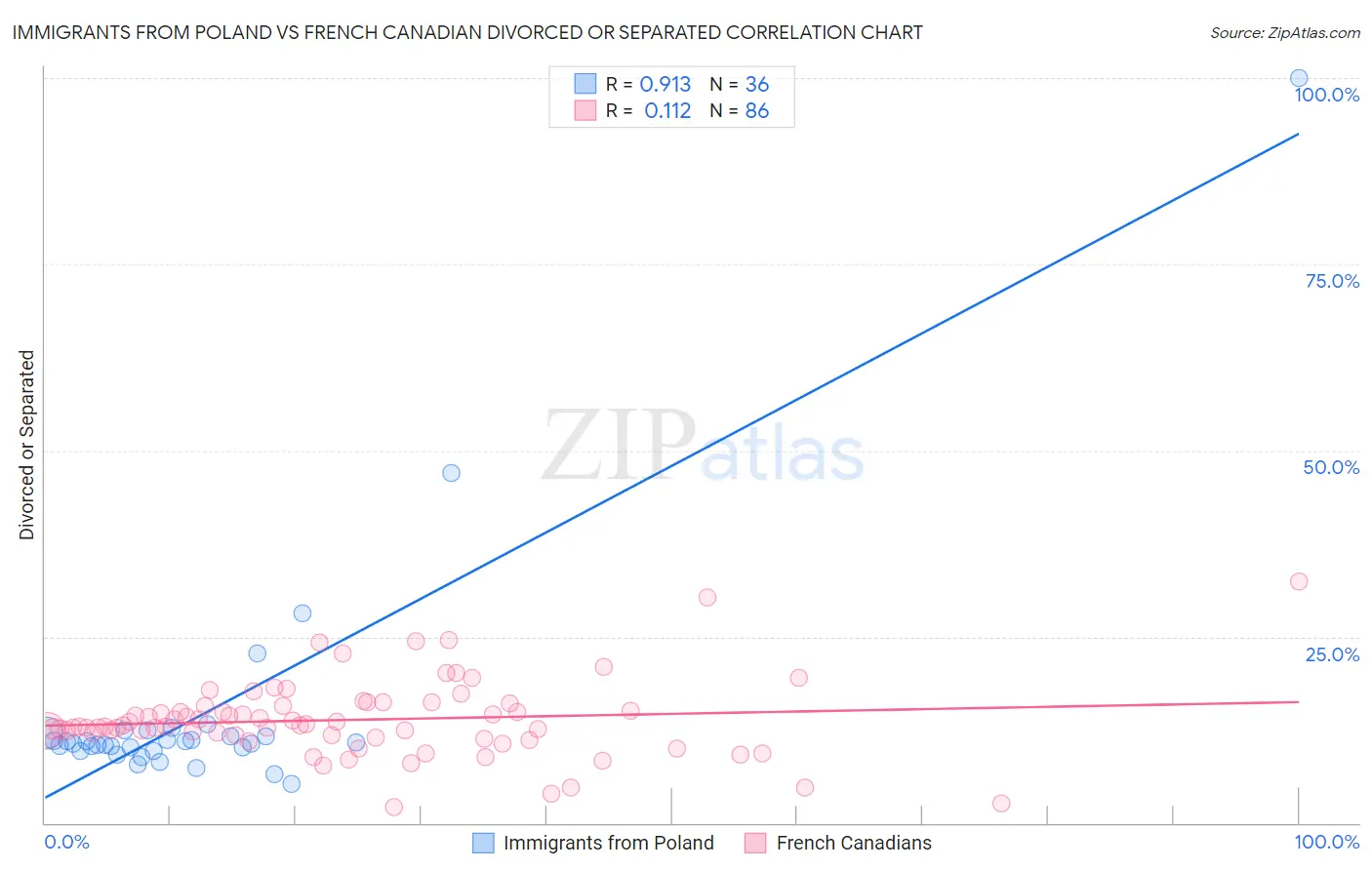 Immigrants from Poland vs French Canadian Divorced or Separated