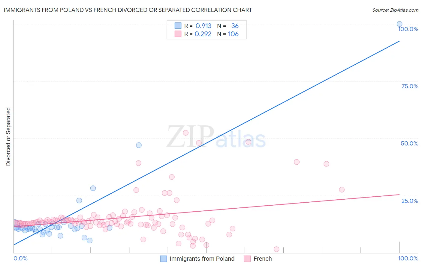 Immigrants from Poland vs French Divorced or Separated