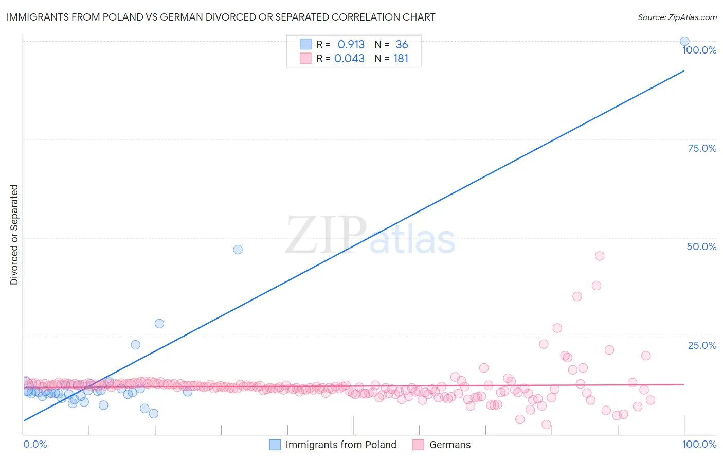 Immigrants from Poland vs German Divorced or Separated