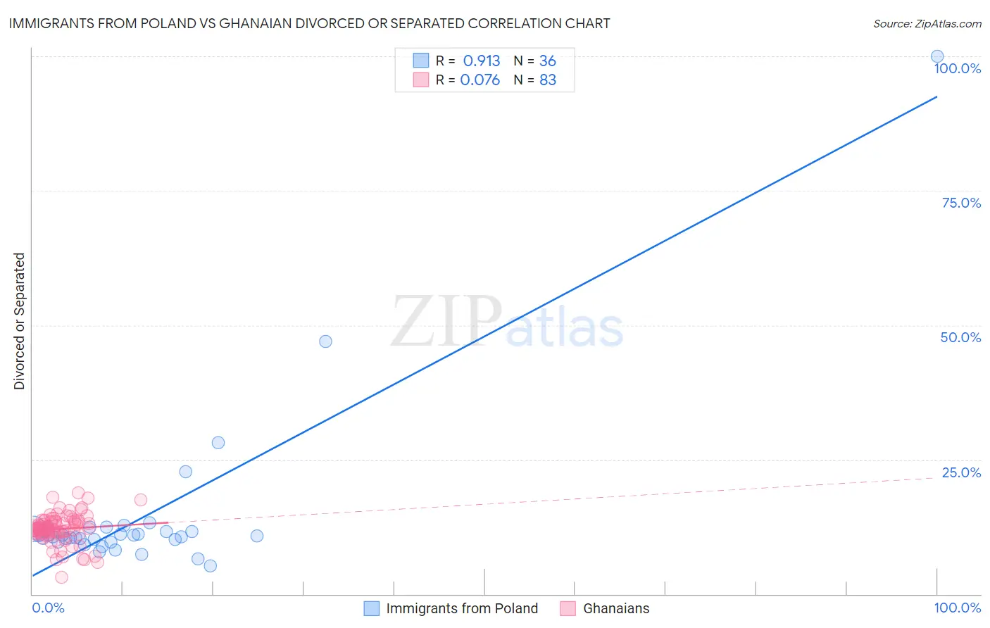 Immigrants from Poland vs Ghanaian Divorced or Separated