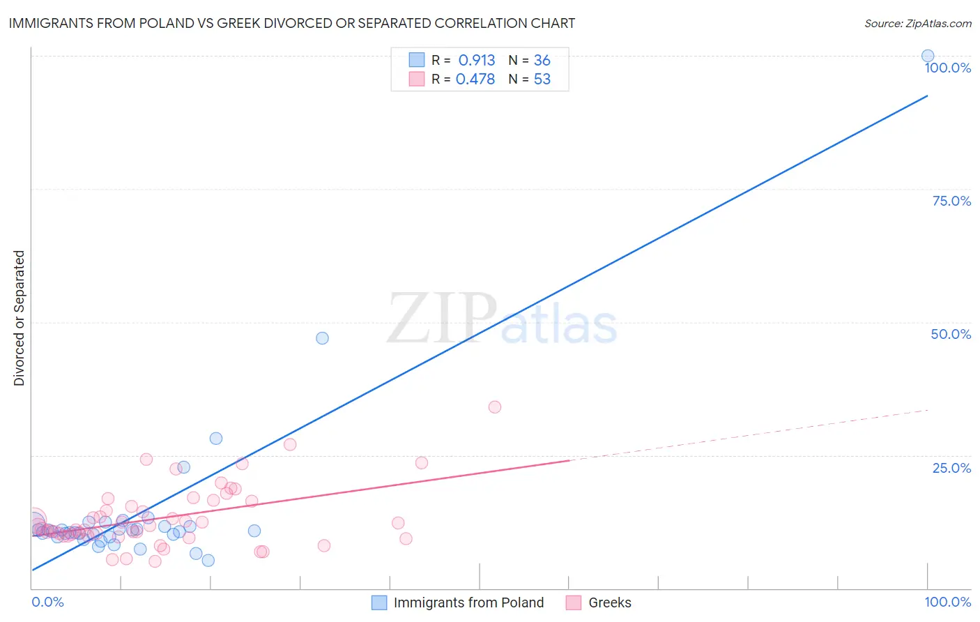 Immigrants from Poland vs Greek Divorced or Separated