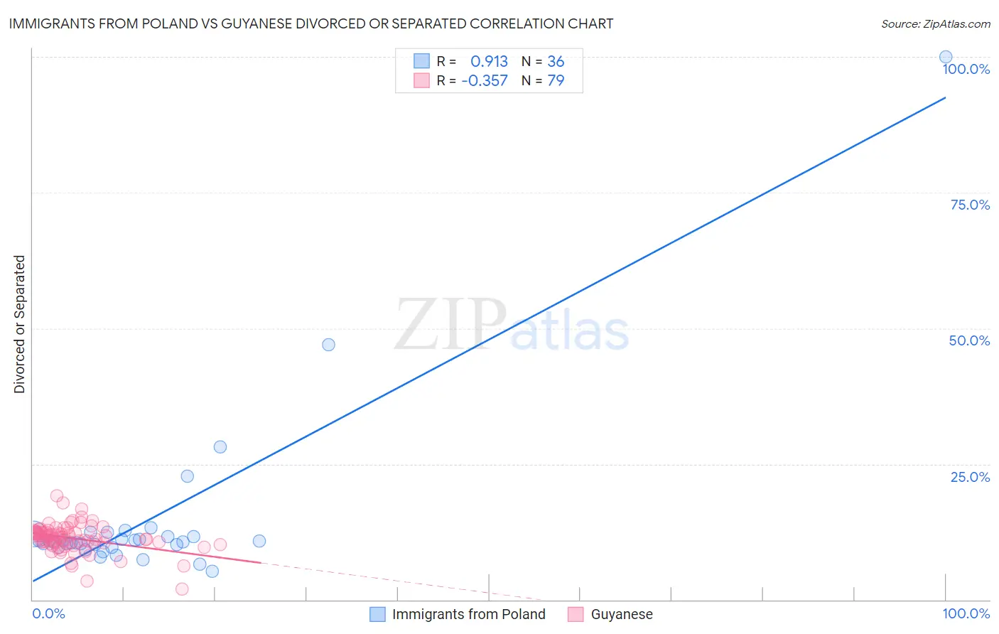 Immigrants from Poland vs Guyanese Divorced or Separated