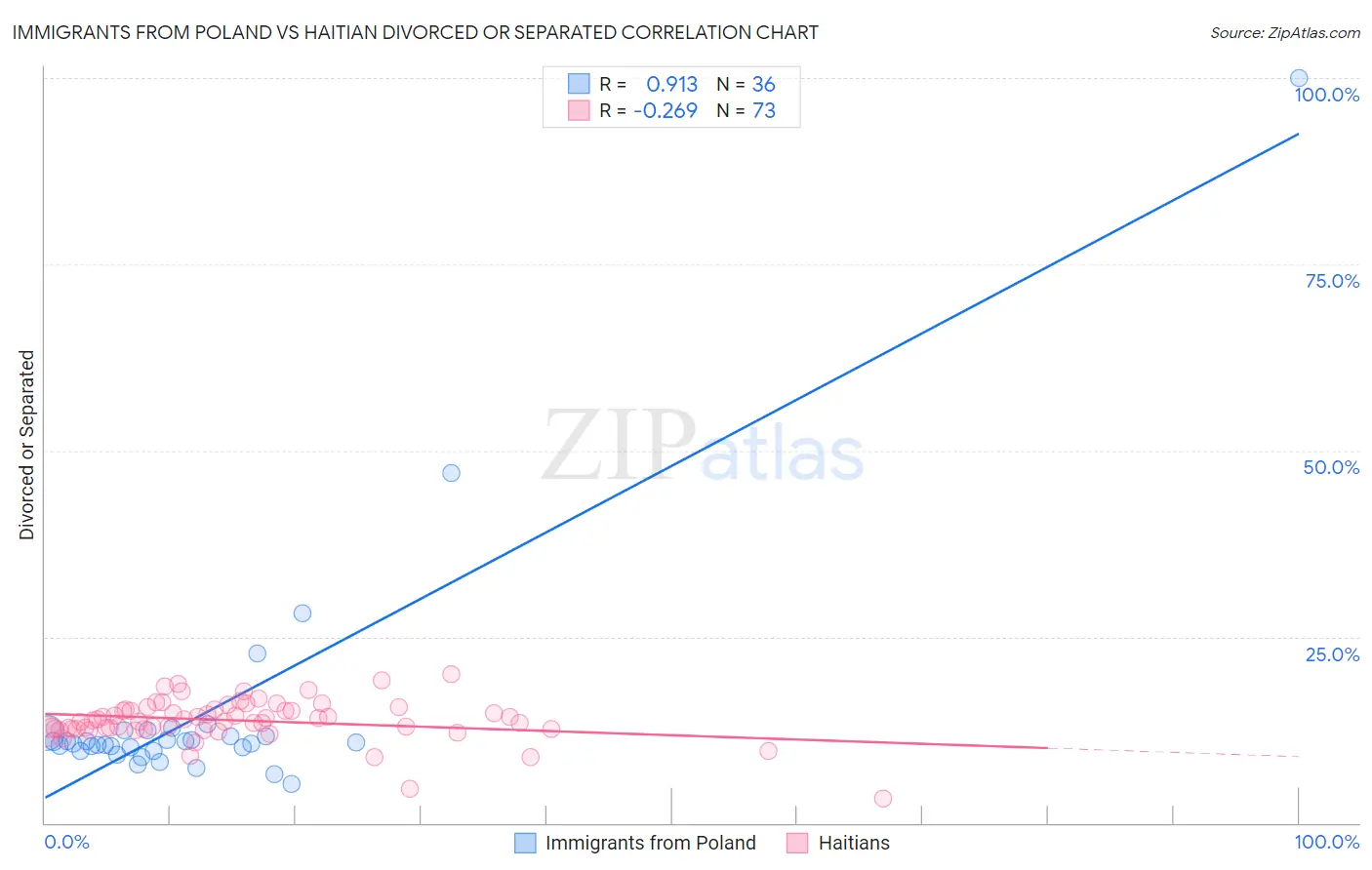 Immigrants from Poland vs Haitian Divorced or Separated