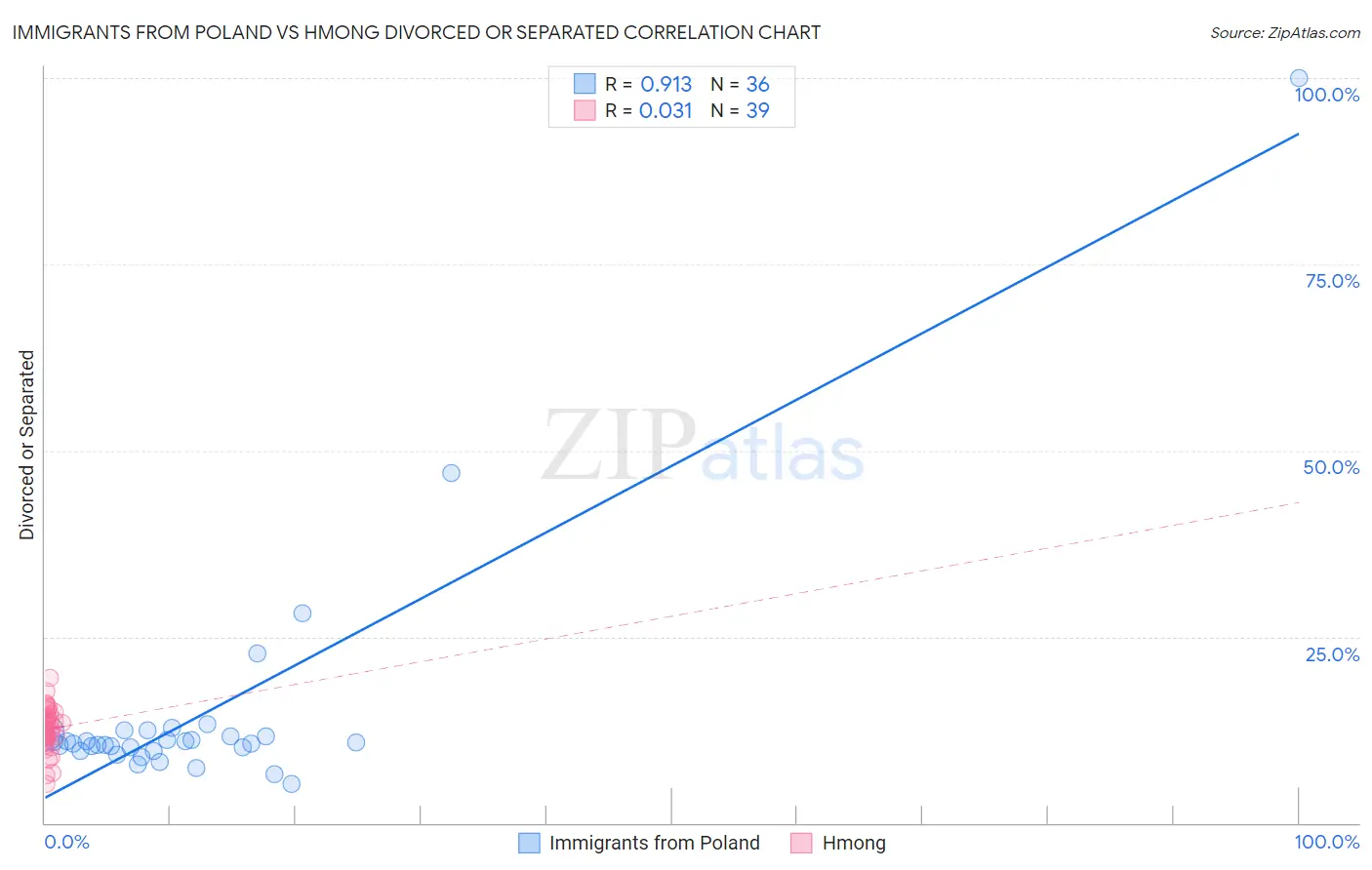 Immigrants from Poland vs Hmong Divorced or Separated