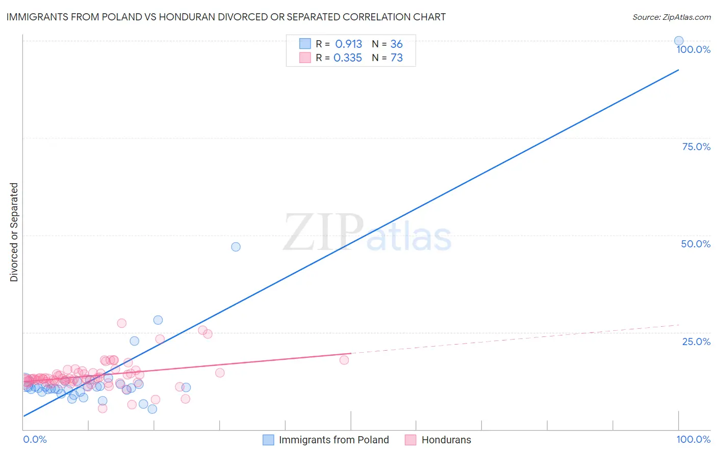 Immigrants from Poland vs Honduran Divorced or Separated