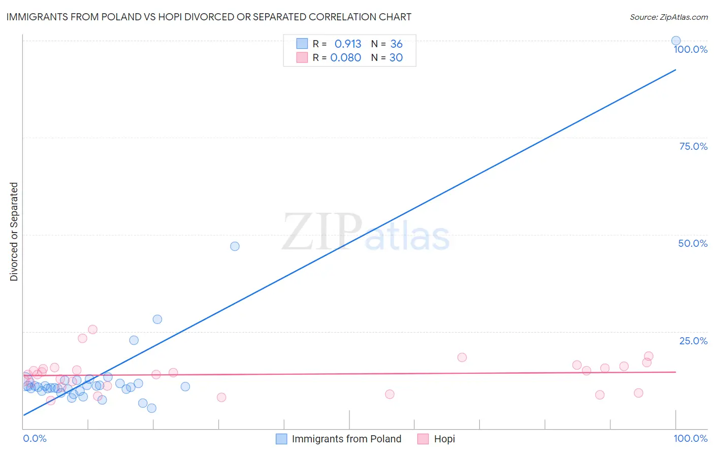 Immigrants from Poland vs Hopi Divorced or Separated