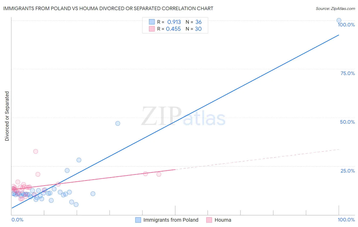 Immigrants from Poland vs Houma Divorced or Separated