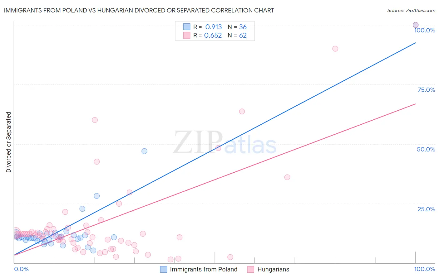 Immigrants from Poland vs Hungarian Divorced or Separated