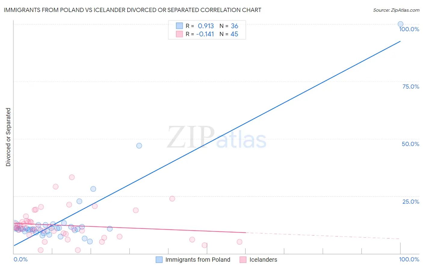 Immigrants from Poland vs Icelander Divorced or Separated