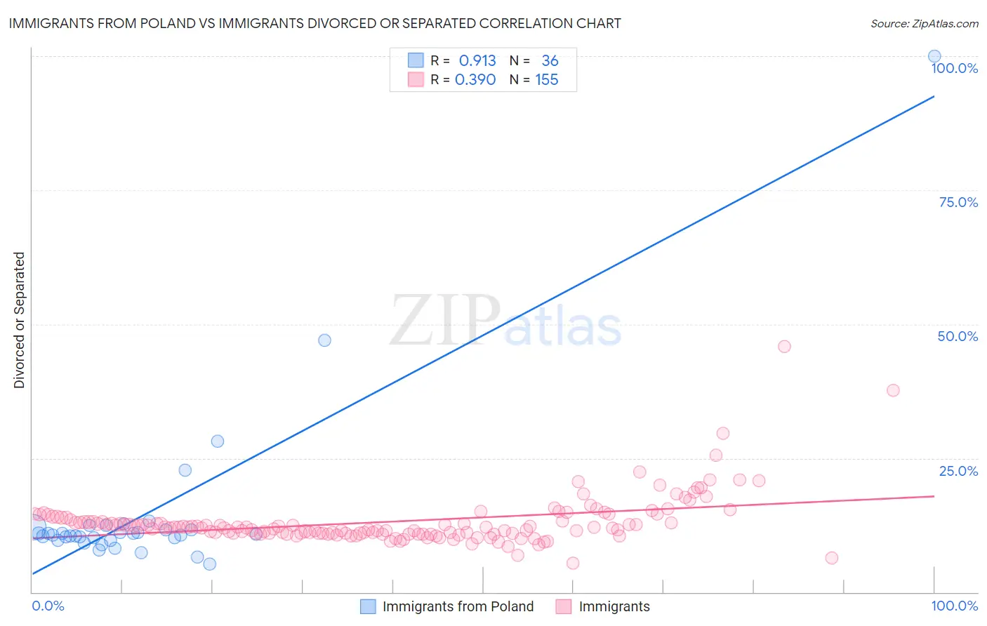 Immigrants from Poland vs Immigrants Divorced or Separated