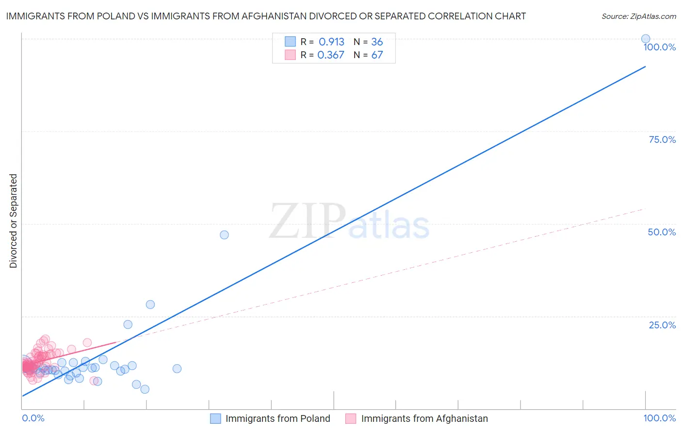 Immigrants from Poland vs Immigrants from Afghanistan Divorced or Separated