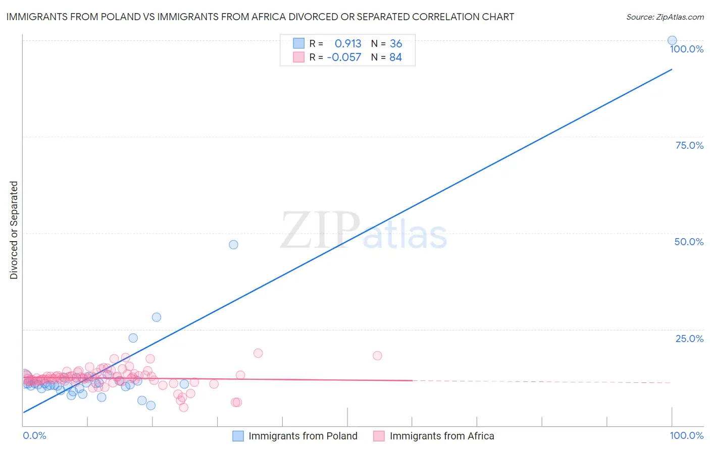 Immigrants from Poland vs Immigrants from Africa Divorced or Separated
