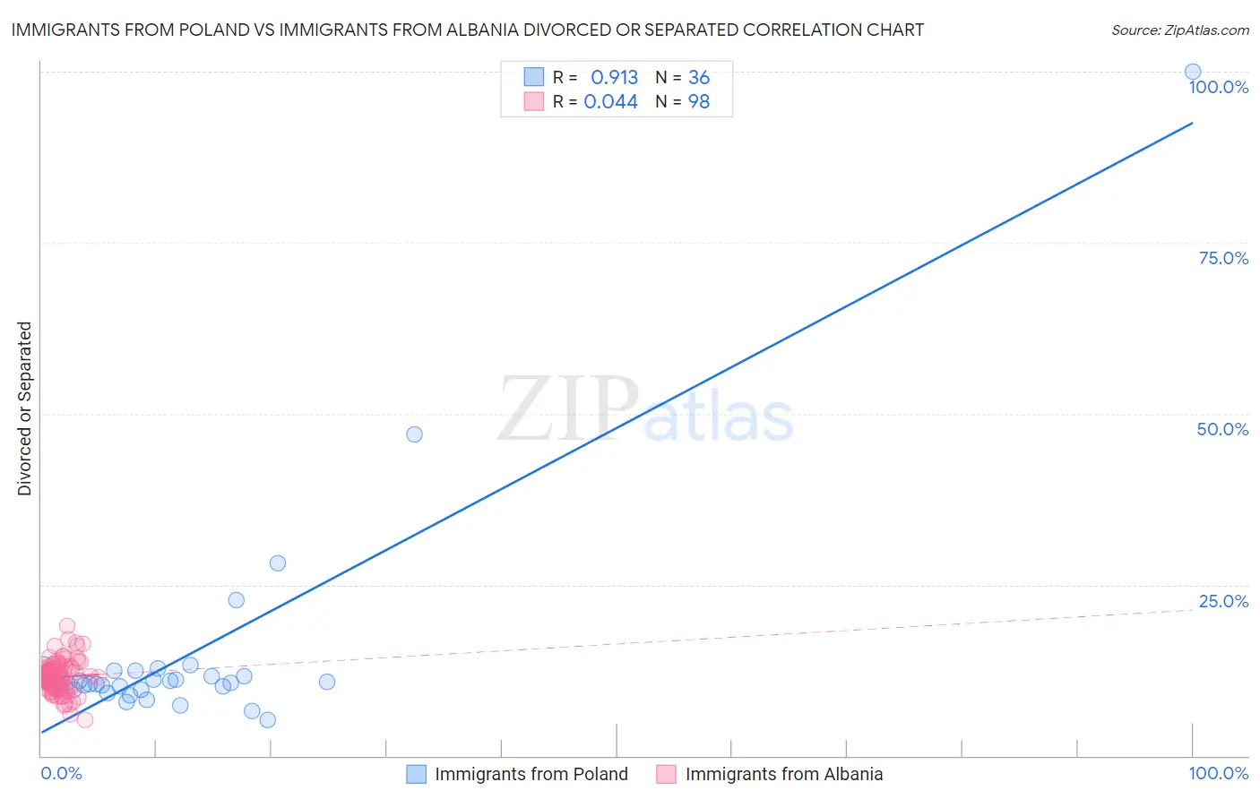 Immigrants from Poland vs Immigrants from Albania Divorced or Separated