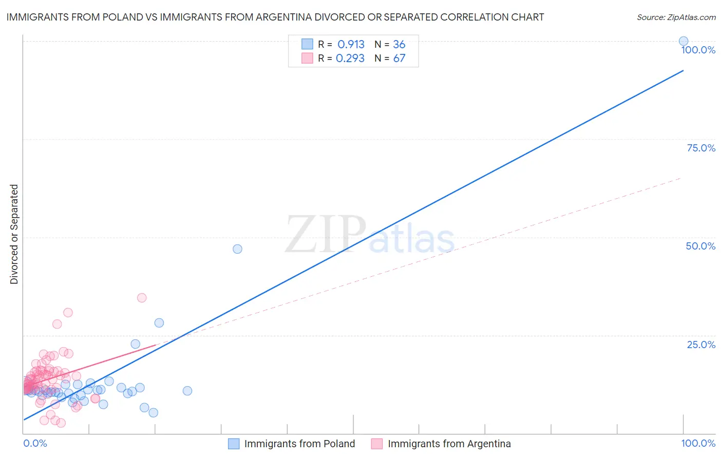 Immigrants from Poland vs Immigrants from Argentina Divorced or Separated