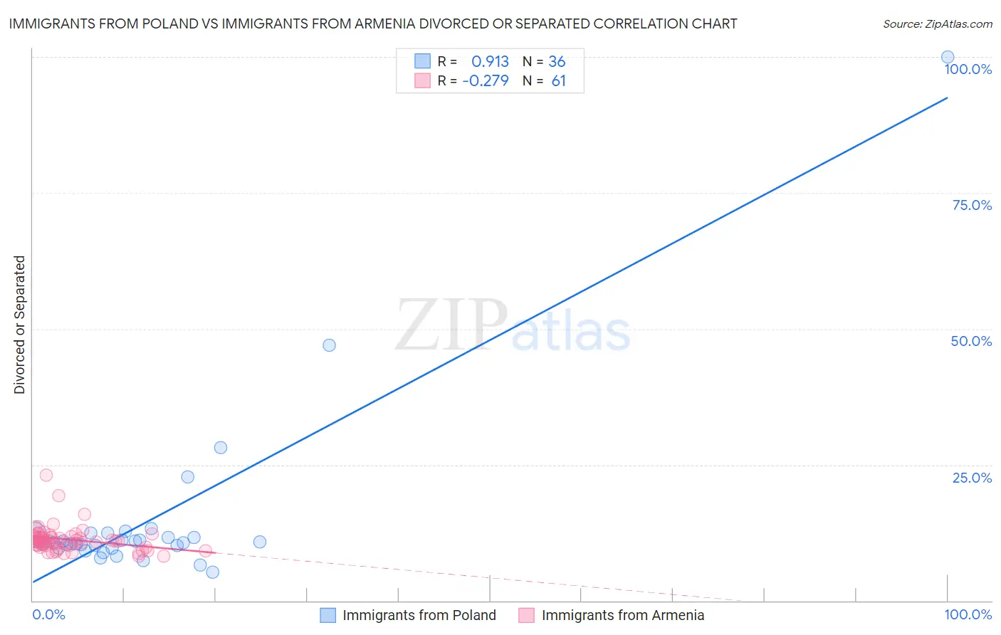 Immigrants from Poland vs Immigrants from Armenia Divorced or Separated
