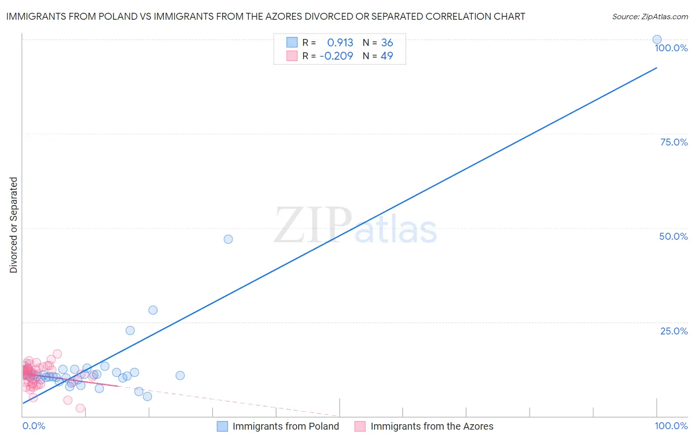 Immigrants from Poland vs Immigrants from the Azores Divorced or Separated