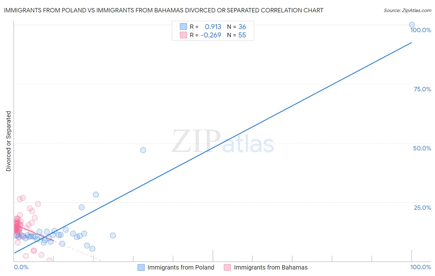 Immigrants from Poland vs Immigrants from Bahamas Divorced or Separated