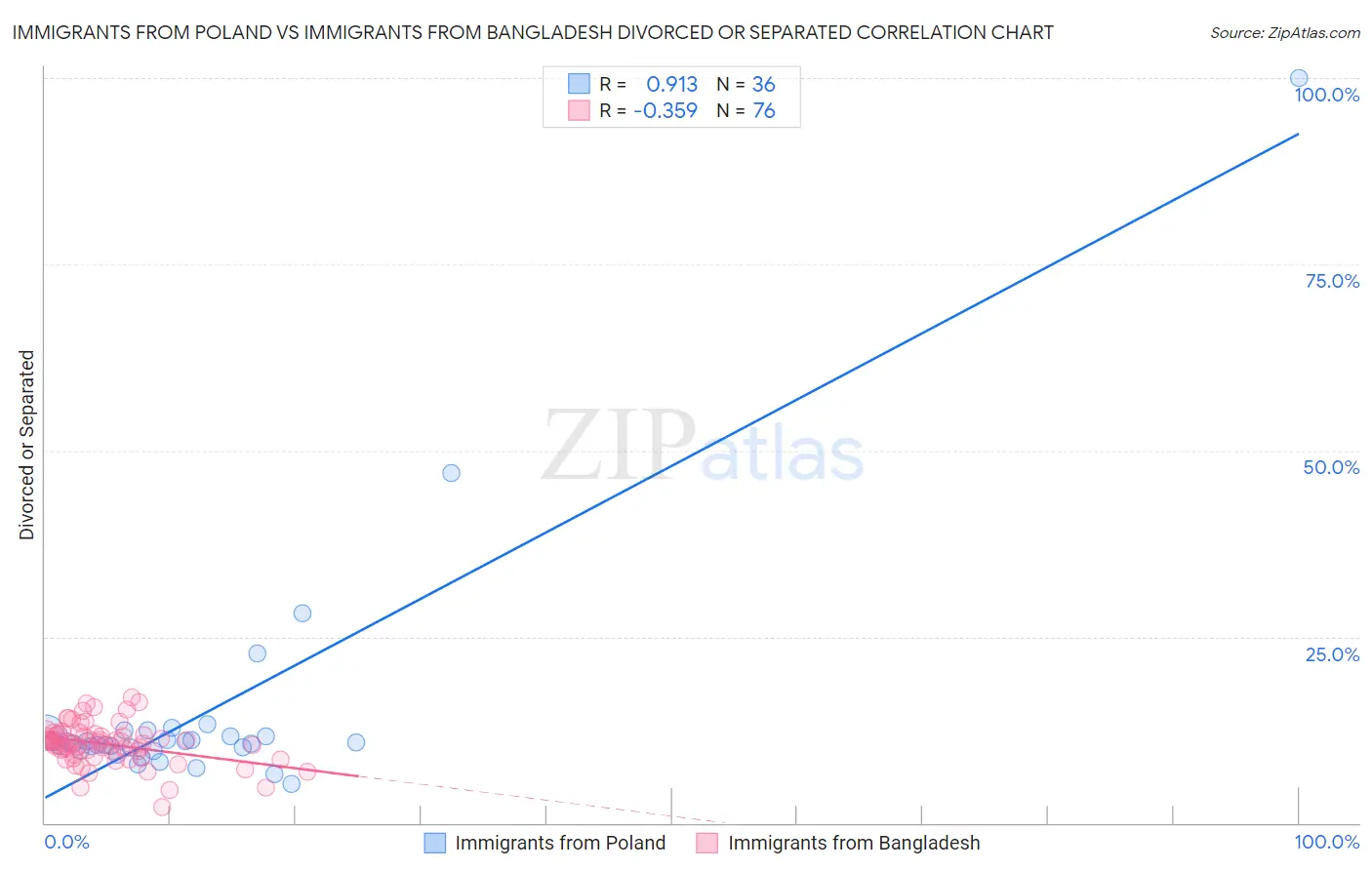 Immigrants from Poland vs Immigrants from Bangladesh Divorced or Separated