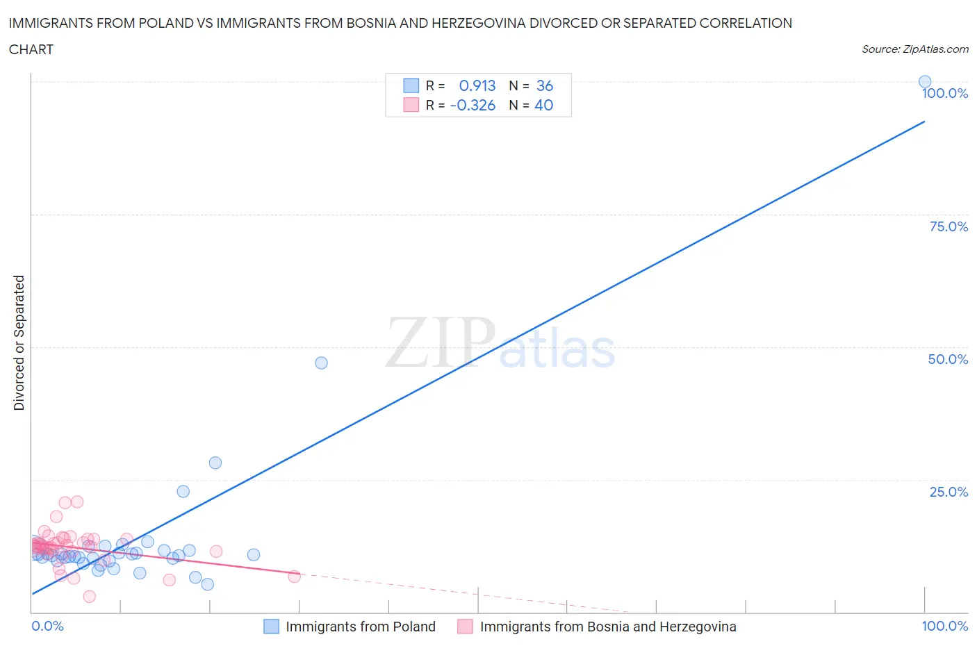 Immigrants from Poland vs Immigrants from Bosnia and Herzegovina Divorced or Separated