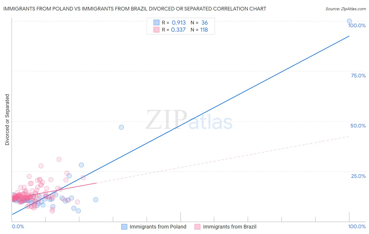 Immigrants from Poland vs Immigrants from Brazil Divorced or Separated