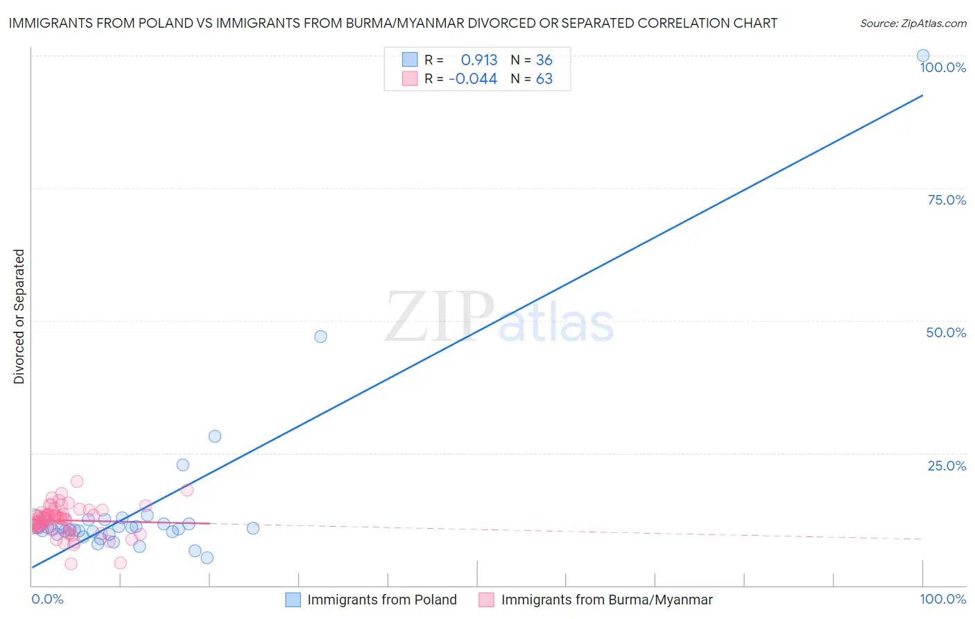 Immigrants from Poland vs Immigrants from Burma/Myanmar Divorced or Separated