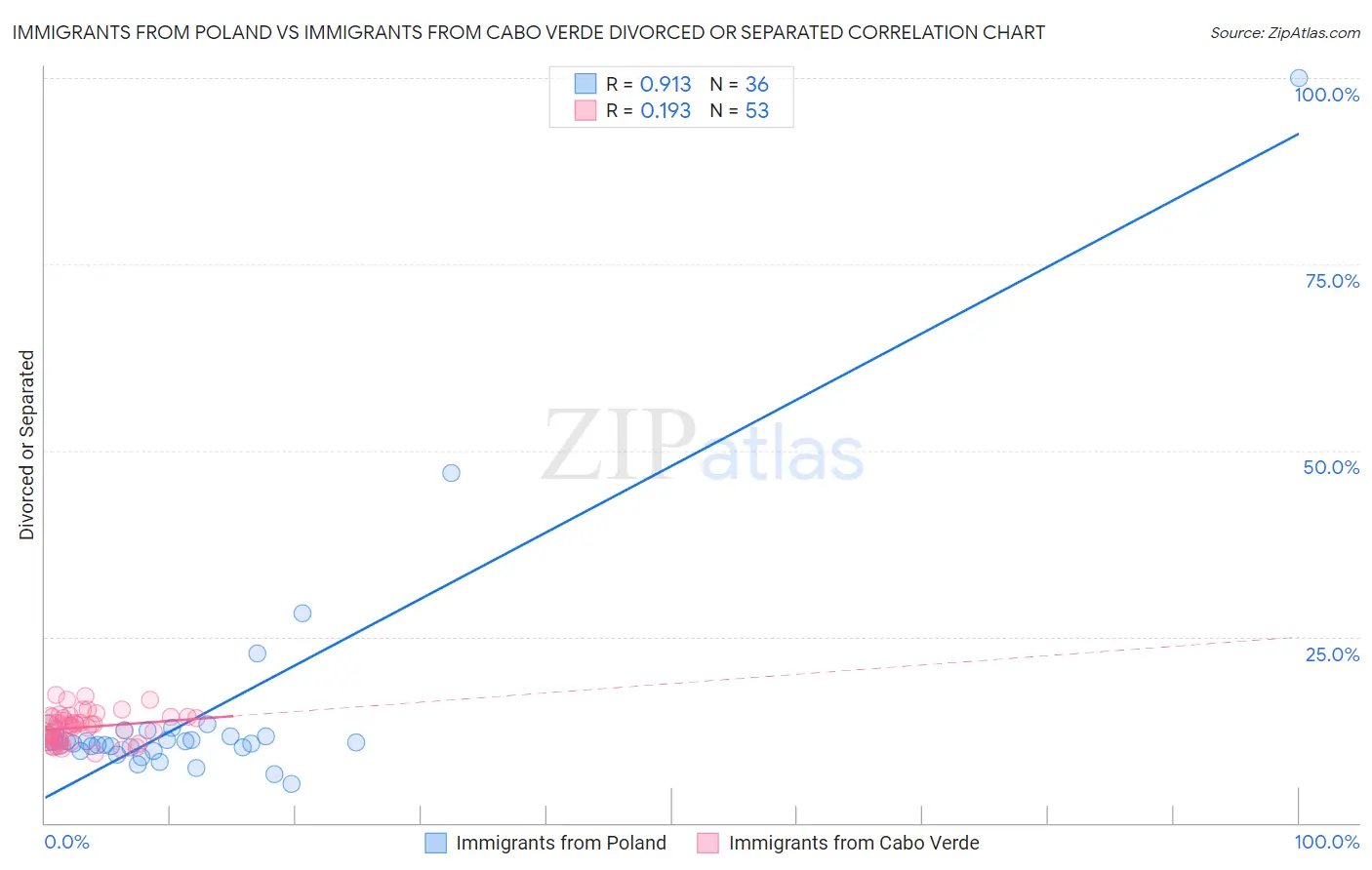 Immigrants from Poland vs Immigrants from Cabo Verde Divorced or Separated