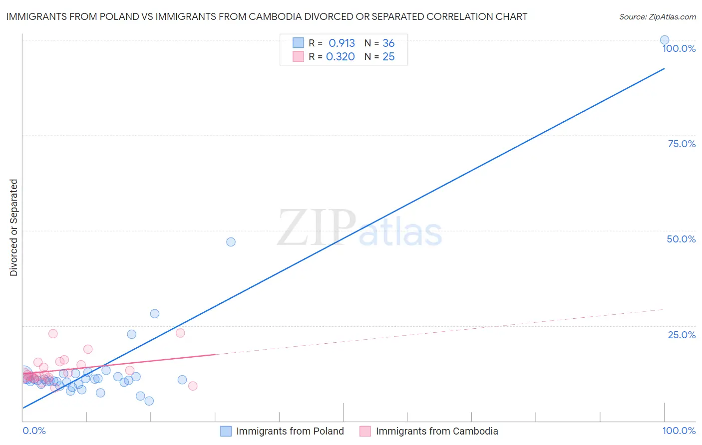 Immigrants from Poland vs Immigrants from Cambodia Divorced or Separated