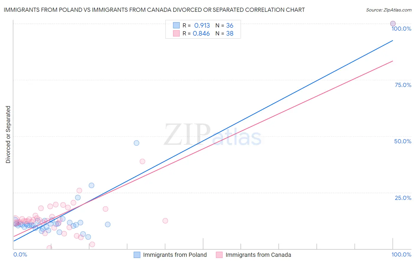 Immigrants from Poland vs Immigrants from Canada Divorced or Separated
