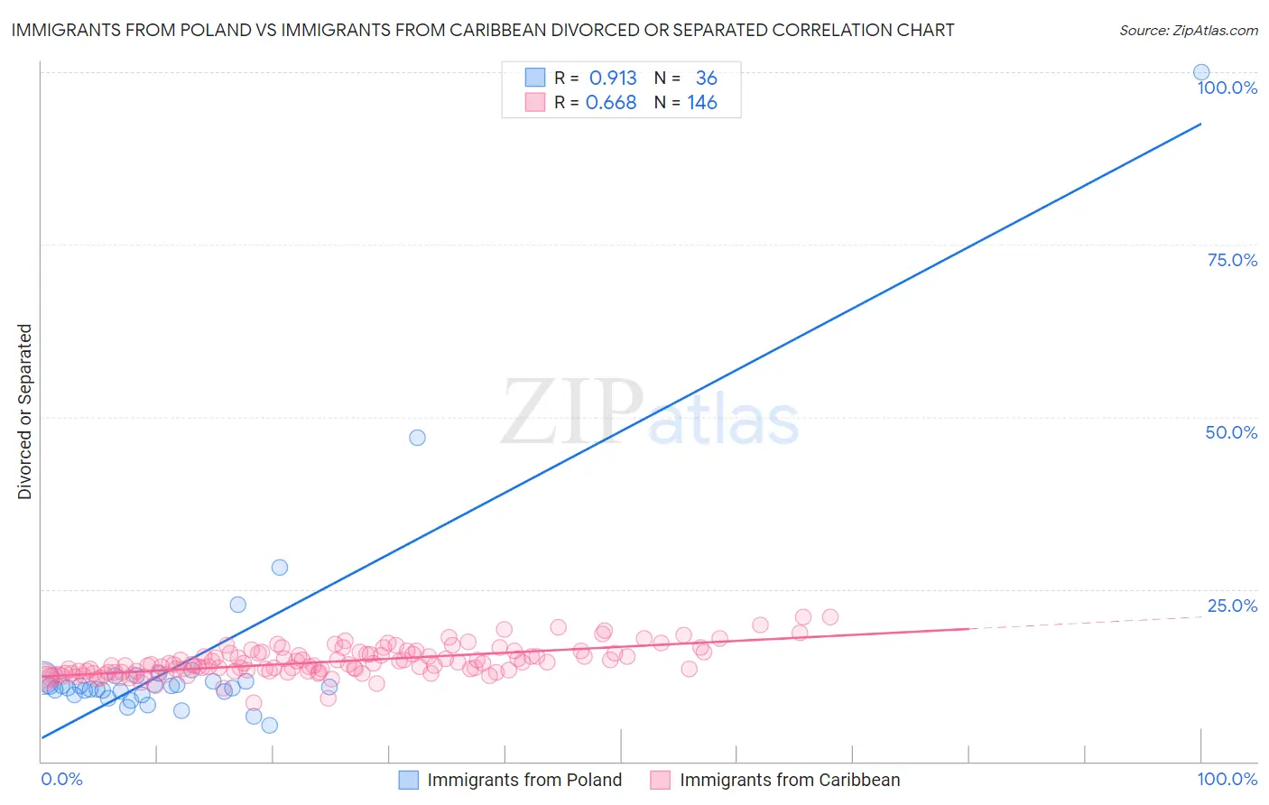 Immigrants from Poland vs Immigrants from Caribbean Divorced or Separated