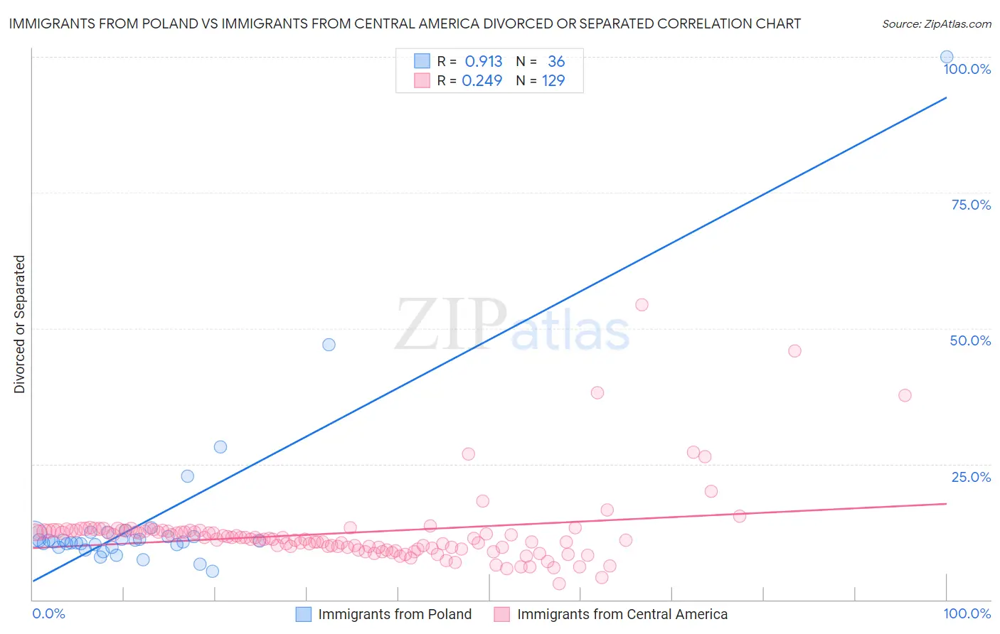 Immigrants from Poland vs Immigrants from Central America Divorced or Separated