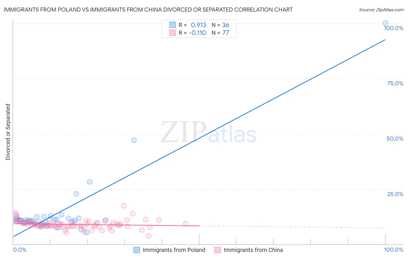 Immigrants from Poland vs Immigrants from China Divorced or Separated
