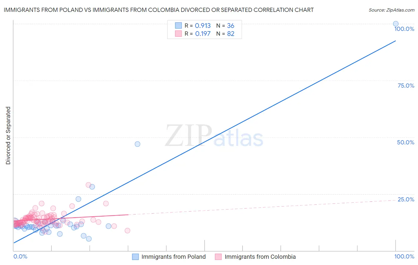 Immigrants from Poland vs Immigrants from Colombia Divorced or Separated
