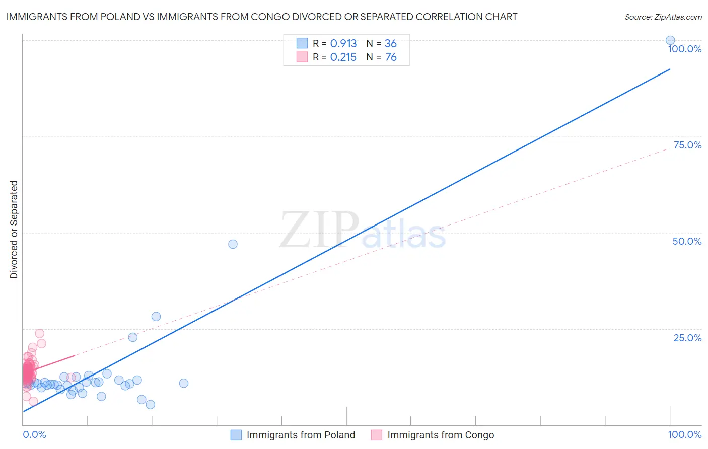 Immigrants from Poland vs Immigrants from Congo Divorced or Separated